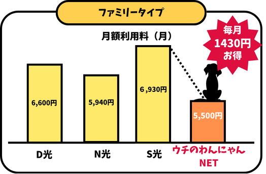 毎月1,430円お得